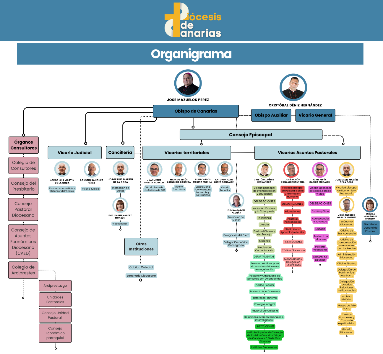 Oraganigrama Diócesis de Canarias