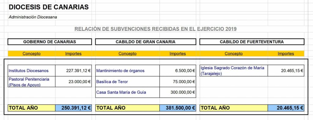 Subvenciones recibidas en el Ejercicio 2019